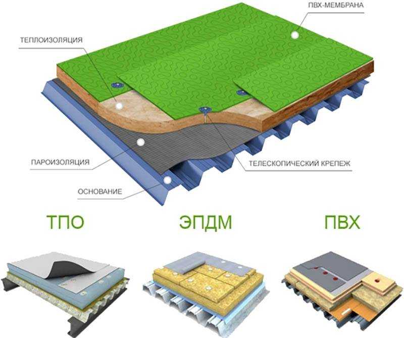 Мембранная кровля — технология укладки