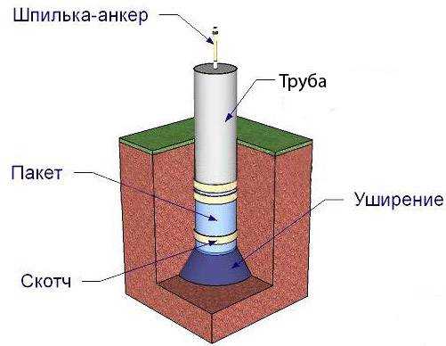 Столбчатый фундамент из труб (асбестовых, железных, пвх) от разметки до заливки: инструкция, как возвести своими руками