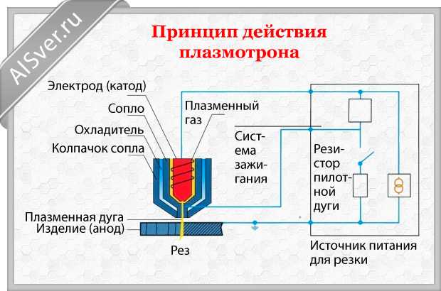 Плазменная резка металла: вид и устройство плазмотрона, принцип работы резака и советы по выбору