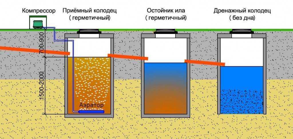 Септики для дачи: какой лучше, выбор, расчет и монтаж