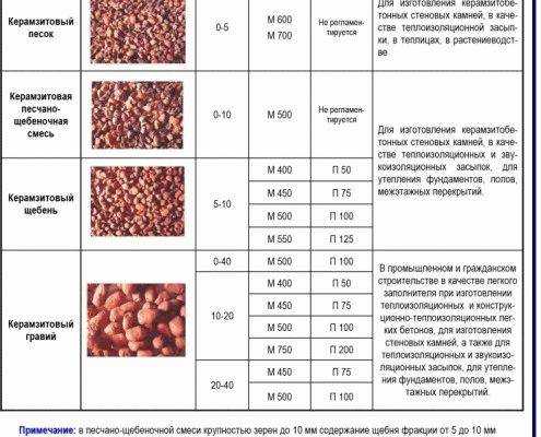 7 советов по утеплению дома керамзитом: пол, стены, крыша, фундамент