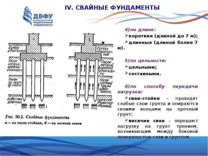 Что такое ростверк фундамента