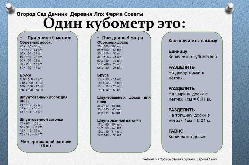 Сколько досок в кубе | калькулятор и таблицы