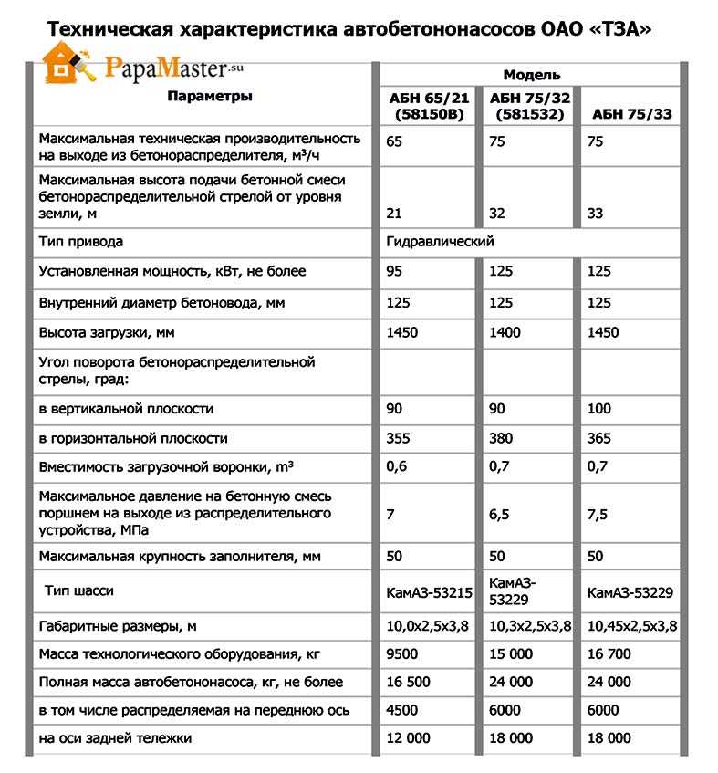 Максимальная длина подачи бетона бетононасосом. бетононасос стационарный: типы и технические характеристики. особенности подбора малогабаритных бетононасосов