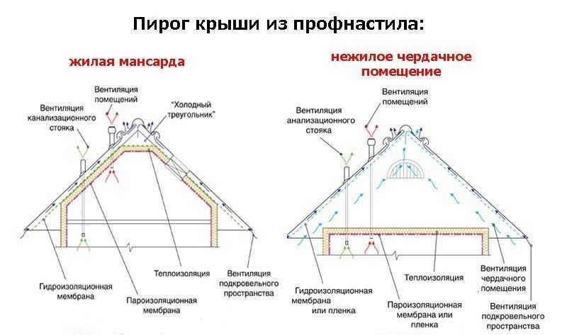 Как самому покрыть крышу профнастилом