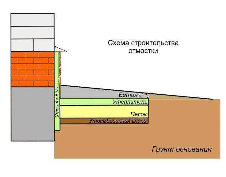 Утепление фундамента: нужно ли оно в частном доме без подвала и с ним, как правильно сделать, можно ли зимой, каким лучше утеплителем - пеной, эппс технониколь или другим?