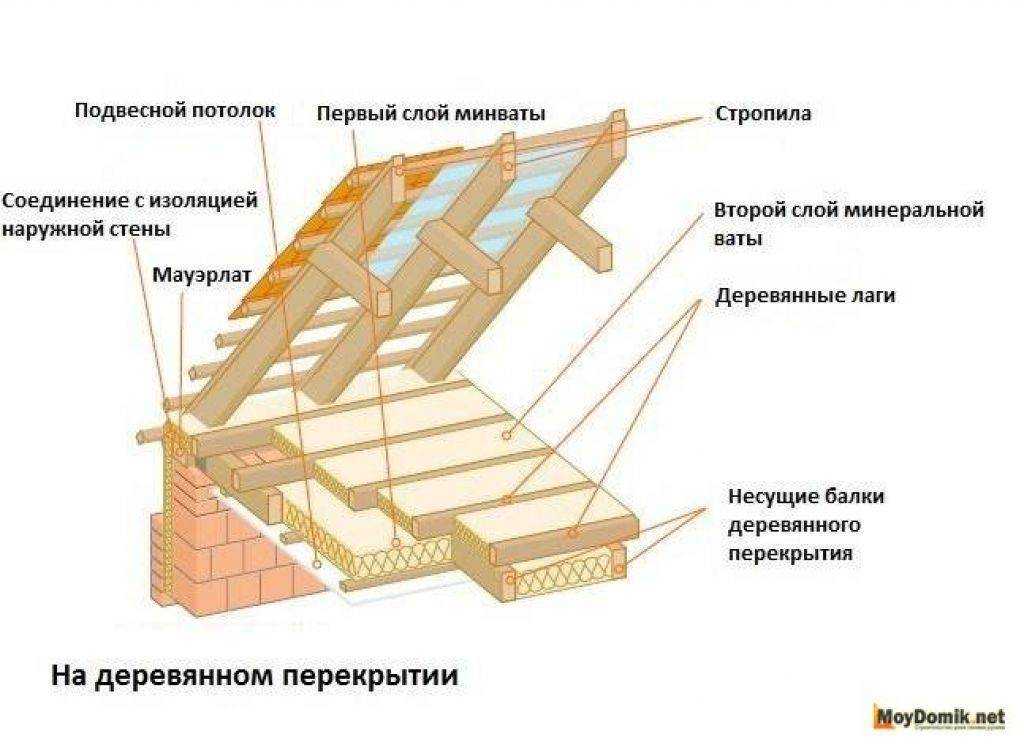 Утепляем чердак в частном каркасном доме своими руками дешево: обзор +видео