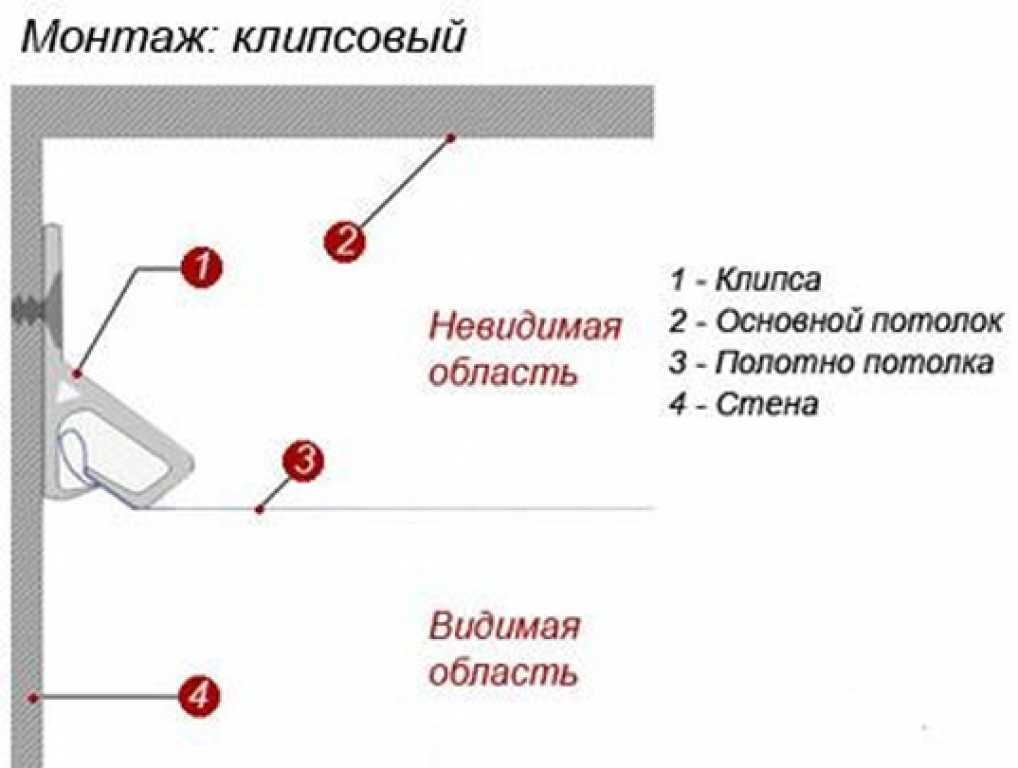 Технология монтажа натяжного потолка - типы крепления и порядок выполнения работ
