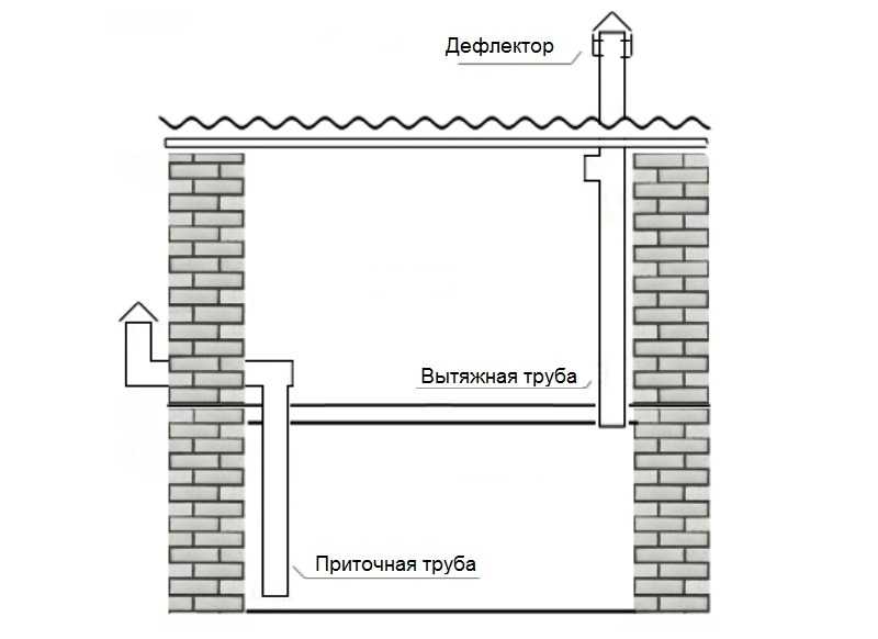 Вентиляция погреба своими руками — правильная схема вытяжки