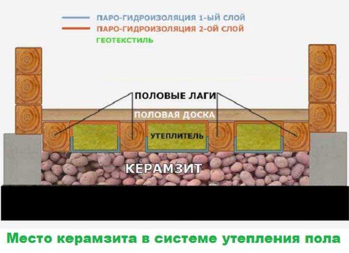 Как утеплить уже готовый пол в деревянном доме. чем лучше всего утеплить полы в деревянном доме