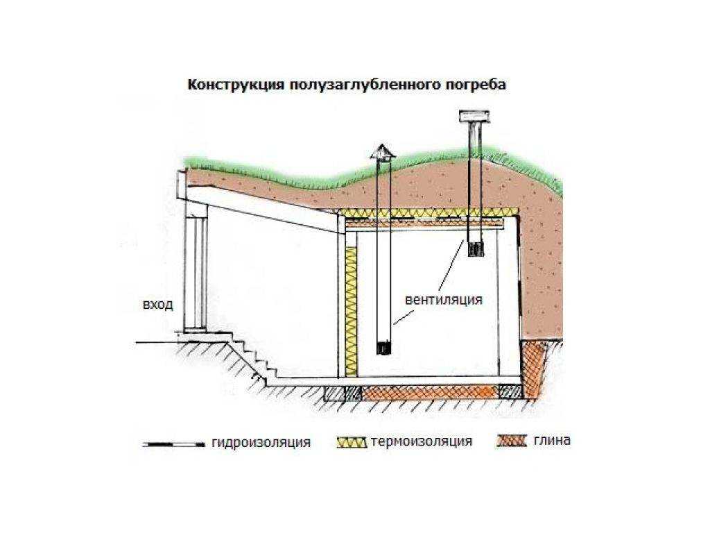 Пошаговое строительство погреба своими руками