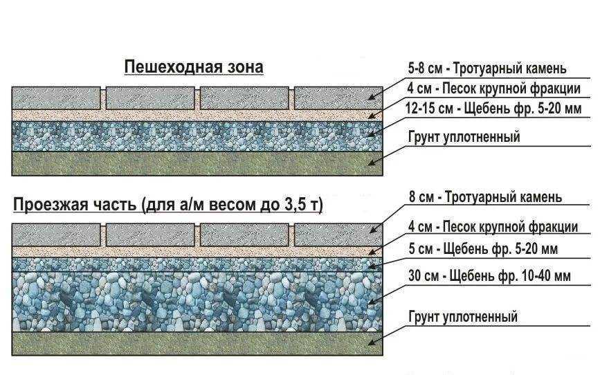 Учимся правильно укладывать тротуарную плитку