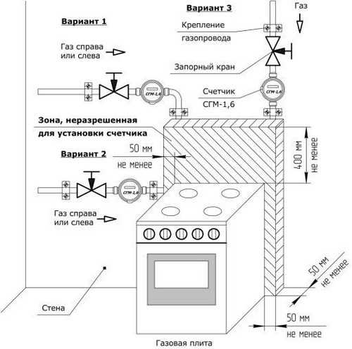 Правила установки газового счетчика в квартире :: businessman.ru