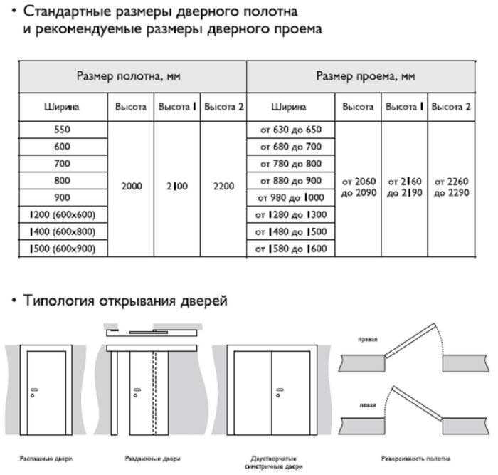 Размер межкомнатных дверей с коробкой стандарт: как расчитать