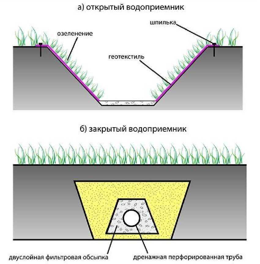 Организация поверхностного водоотвода - как сделать поверхностный водоотвод
