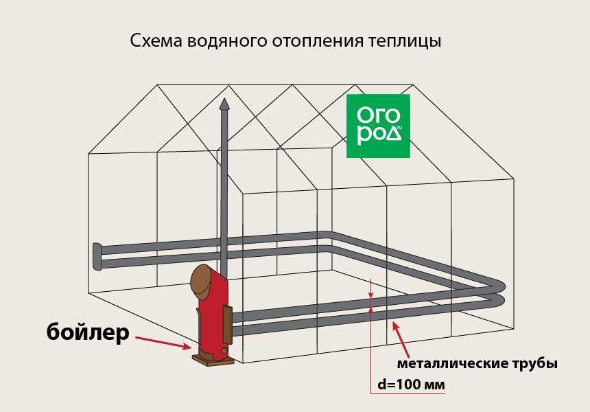 Отопление теплицы – выбираем систему обогрева зимней теплицы