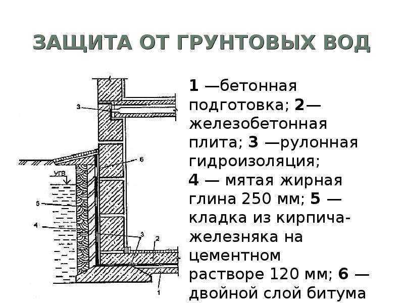 Гидроизоляция подвала изнутри своими руками: как сделать герметизацию подполья в частном доме