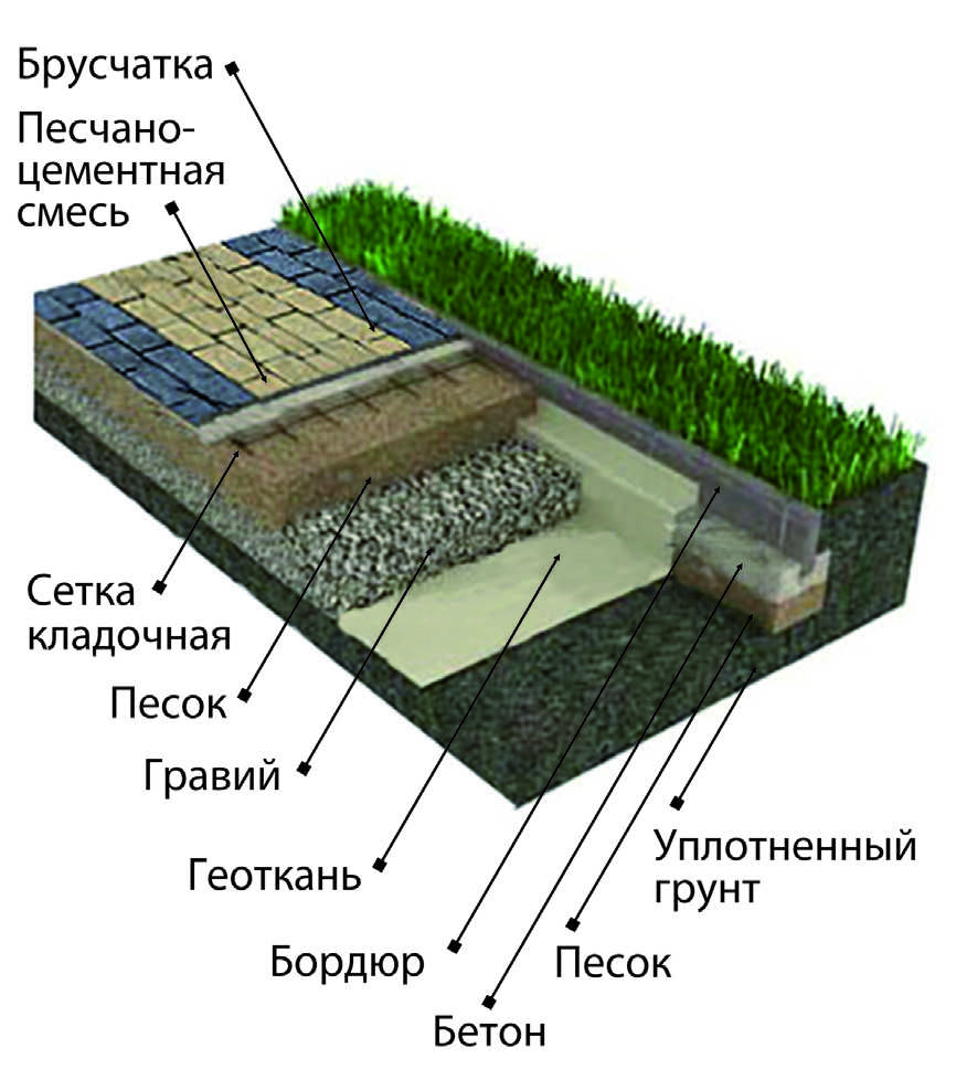 Технология укладки брусчатки своими руками, пошаговая инструкция