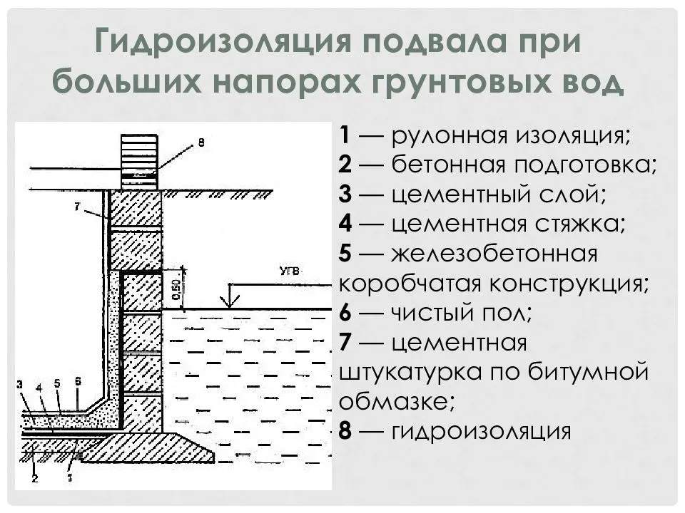 Гидроизоляция подвала снаружи от грунтовых вод: материалы и технология