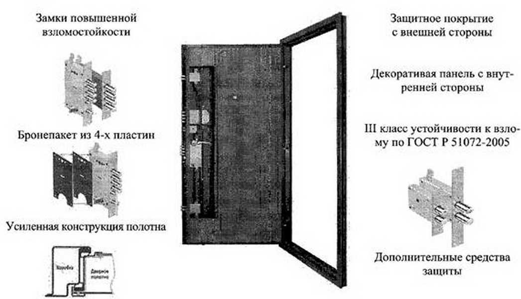 Взломостойкие двери — отличия от обычных