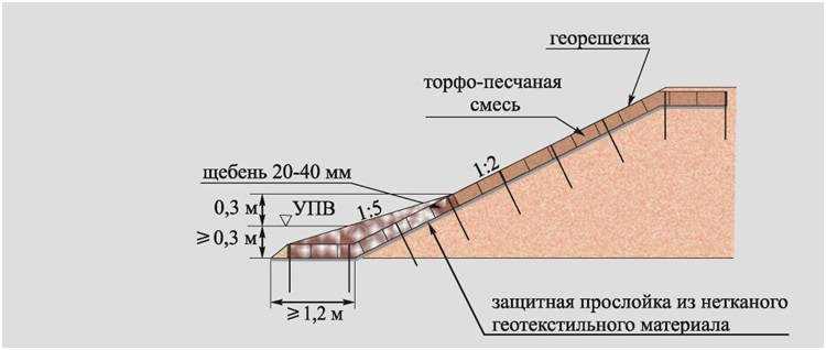 Укрепление склонов