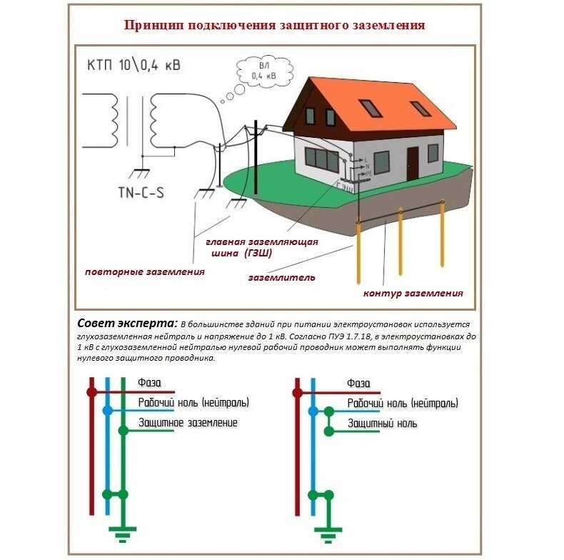 Как сделать правильно заземление на даче: чем опасно отсутствие заземления для дома