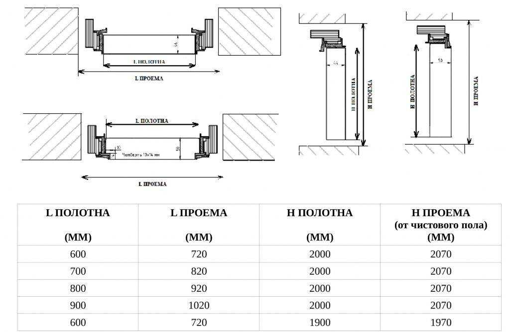 Дверной проем 70 см какая нужна дверь? - все про мебель