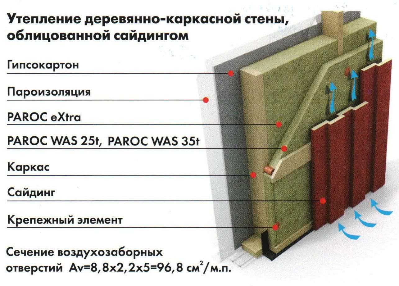 Чем лучше утеплить фасад: требования к утеплению фасадов, виды утеплителей, особенности утепления под сайдинг, советы по выбору, видео