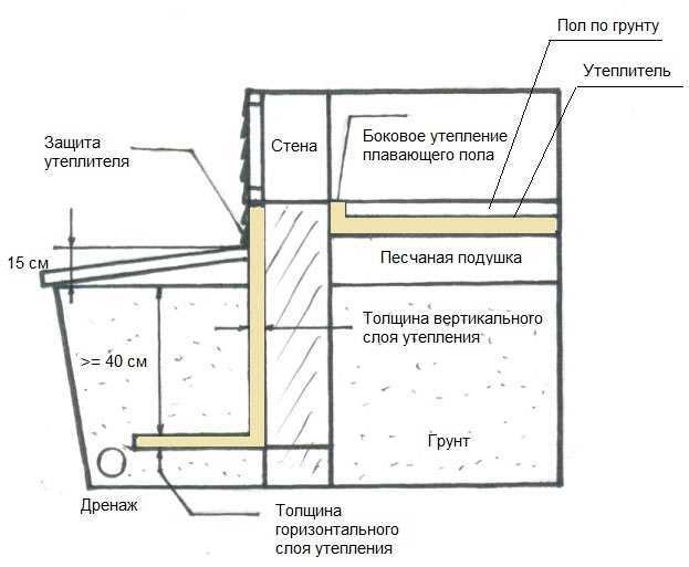 Как своими руками произвести утепление цоколя пенопластом