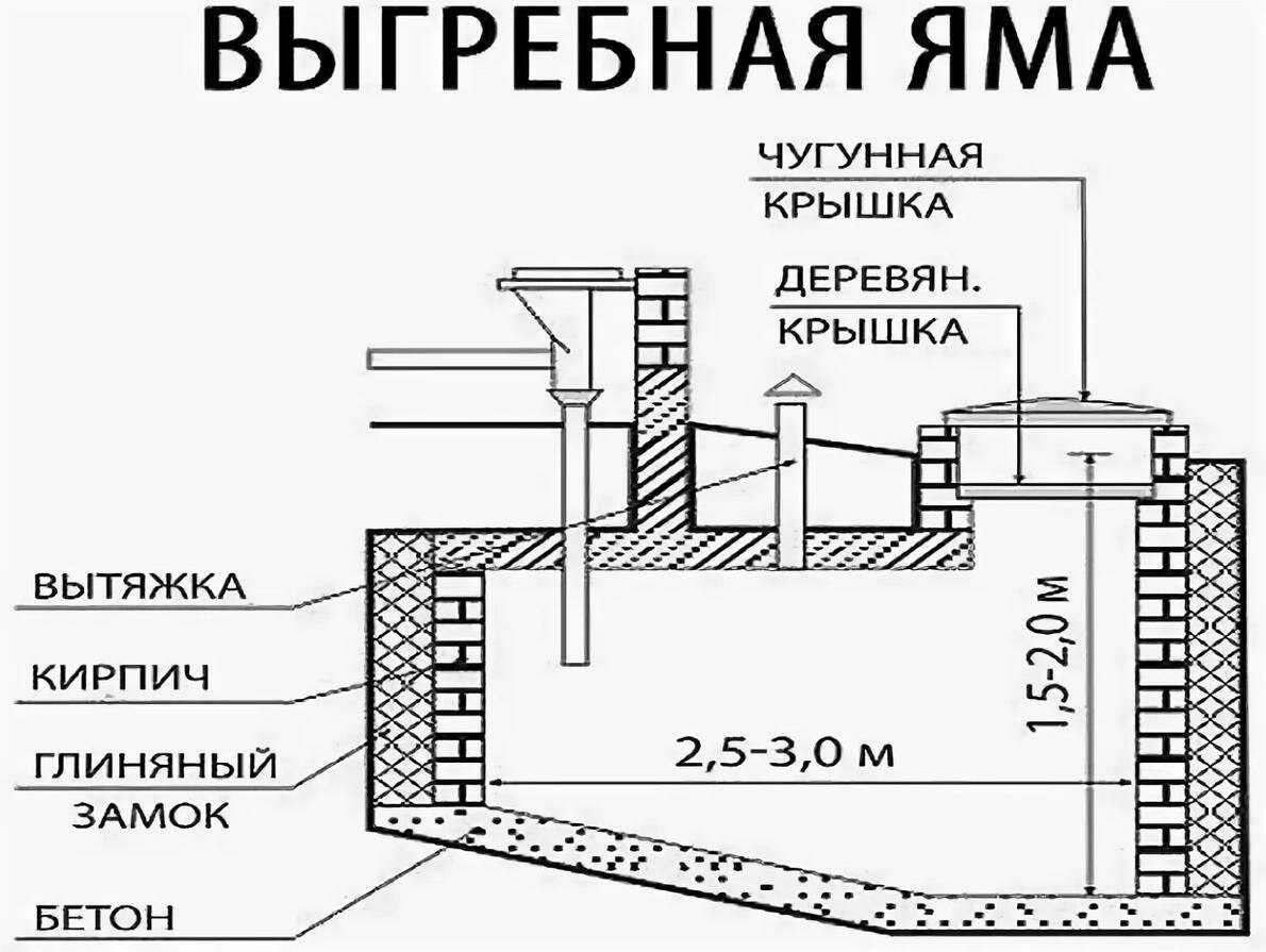 Особенности сооружения канализации на даче своими руками: состав канализации, схема устройства