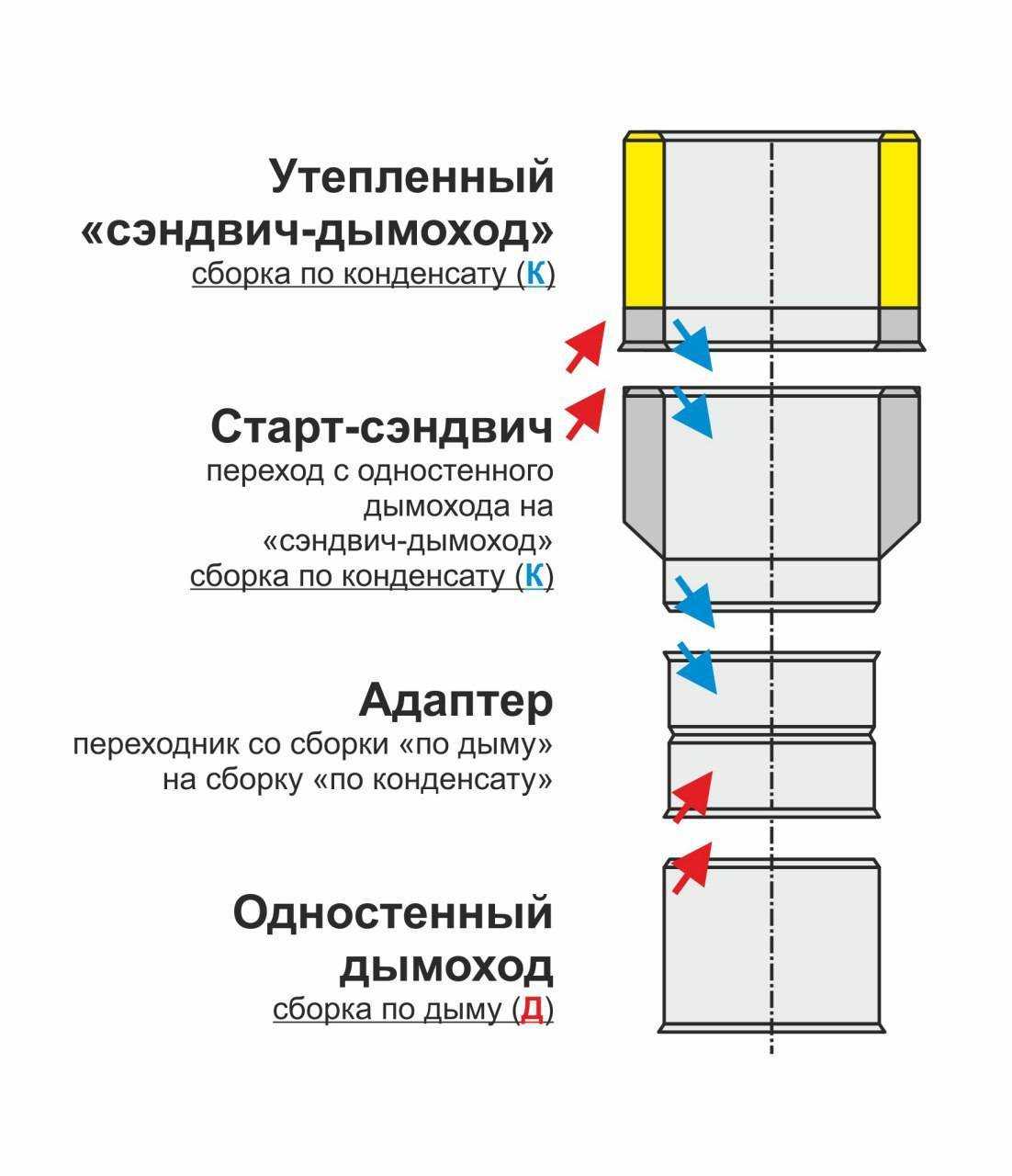 Монтаж дымохода из сэндвич труб своими руками: видео и как установить дымоход из нержавеющей стали?