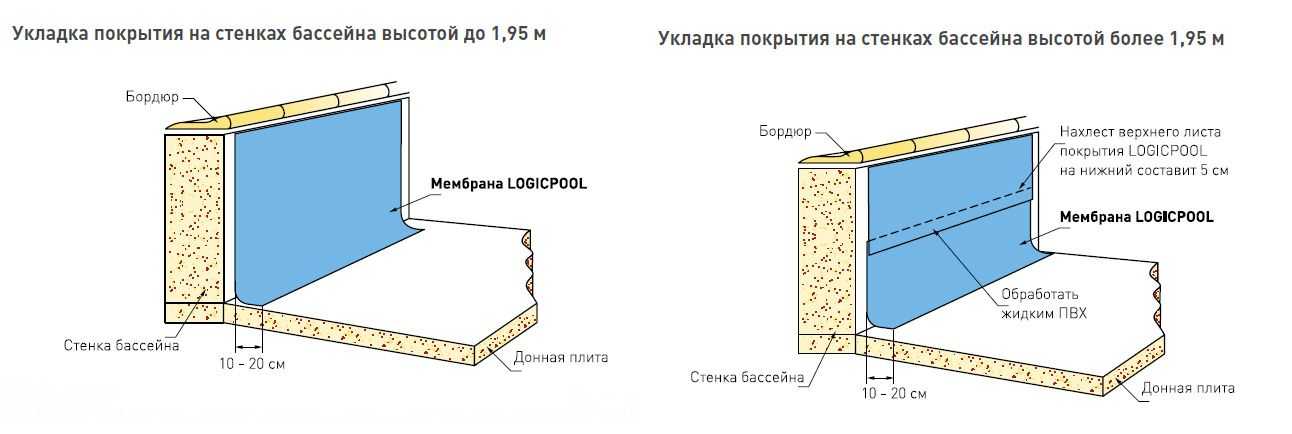 7 советов по выбору и монтажу пленки пвх для бассейна