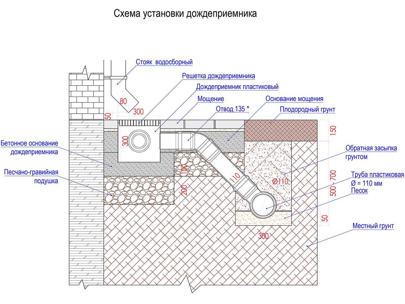 Как сделать монтаж системы поверхностного водоотвода? обзор и инструкция