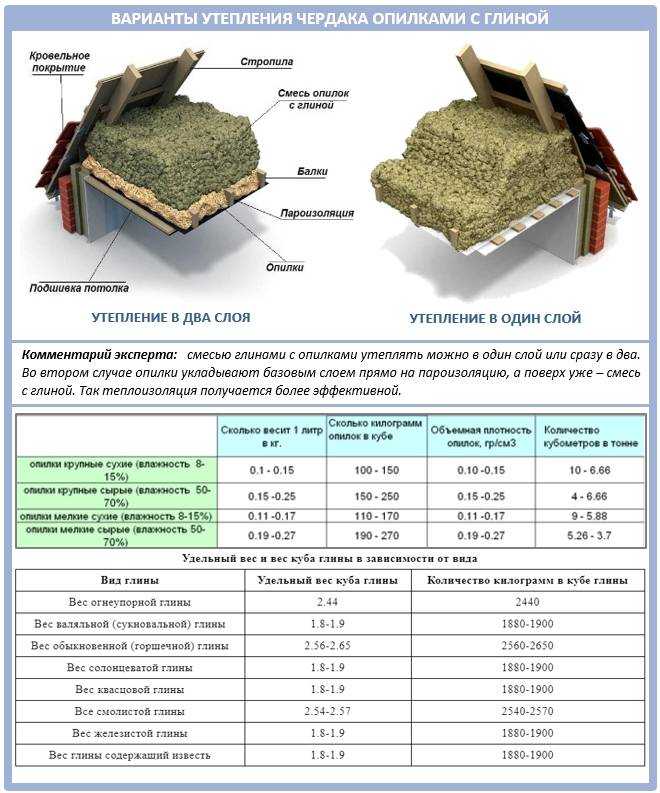 Утепление крыши керамзитом