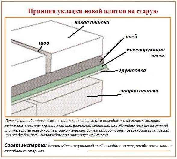 Можно ли класть плитку на плитку и как?