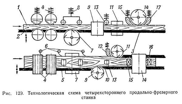 Станки четырехсторонние. часть 3