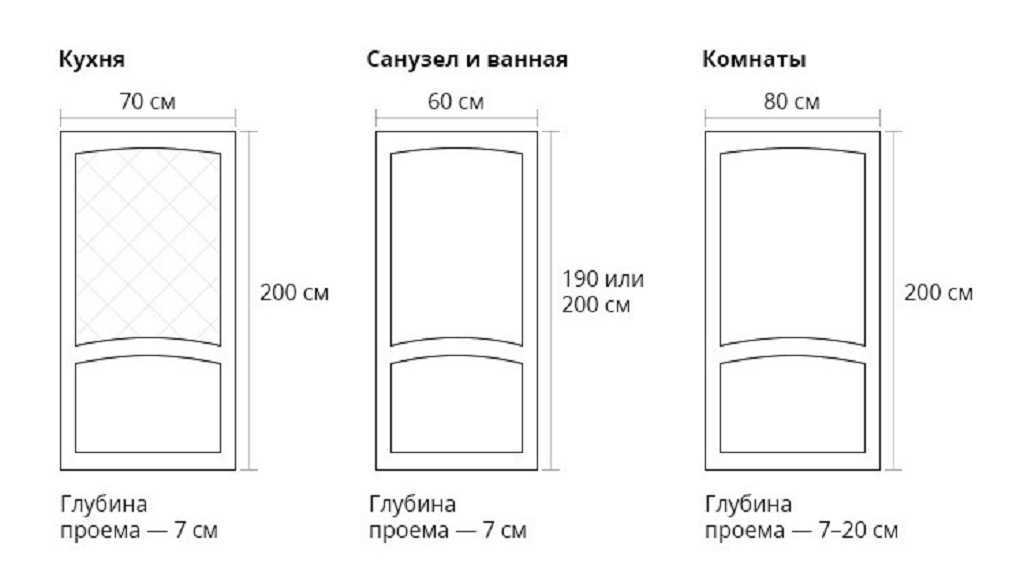 Размеры межкомнатных дверей: стандартные, какие бывают, расчет проема