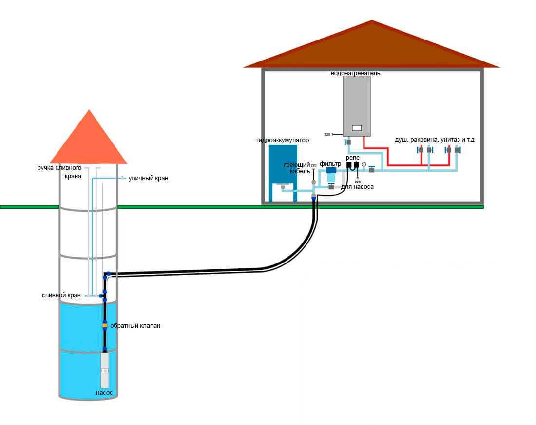 Организация водоснабжения из скважины путём прокладки водопровода