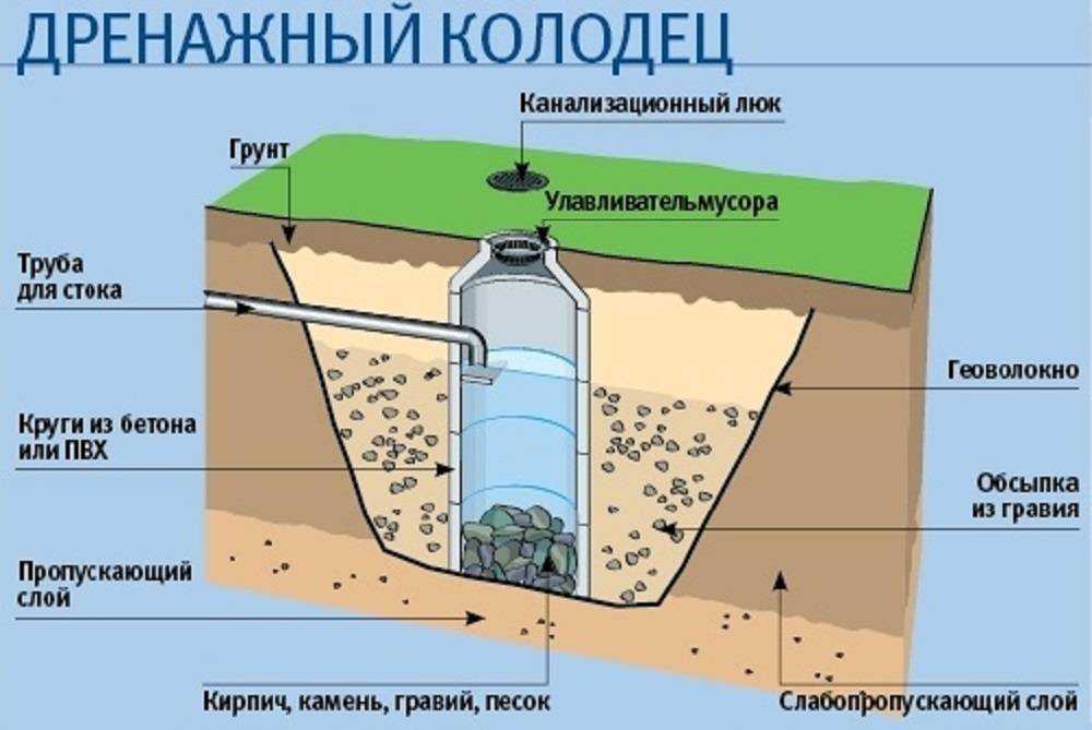 Дренажный колодец: установка своими руками- пошаговая инструкция +видео