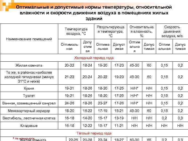 Влажность воздуха в квартире норма для человека