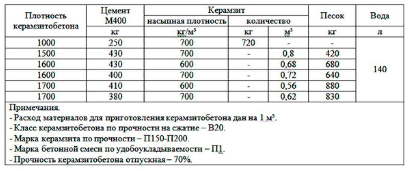 Обзор керамзита