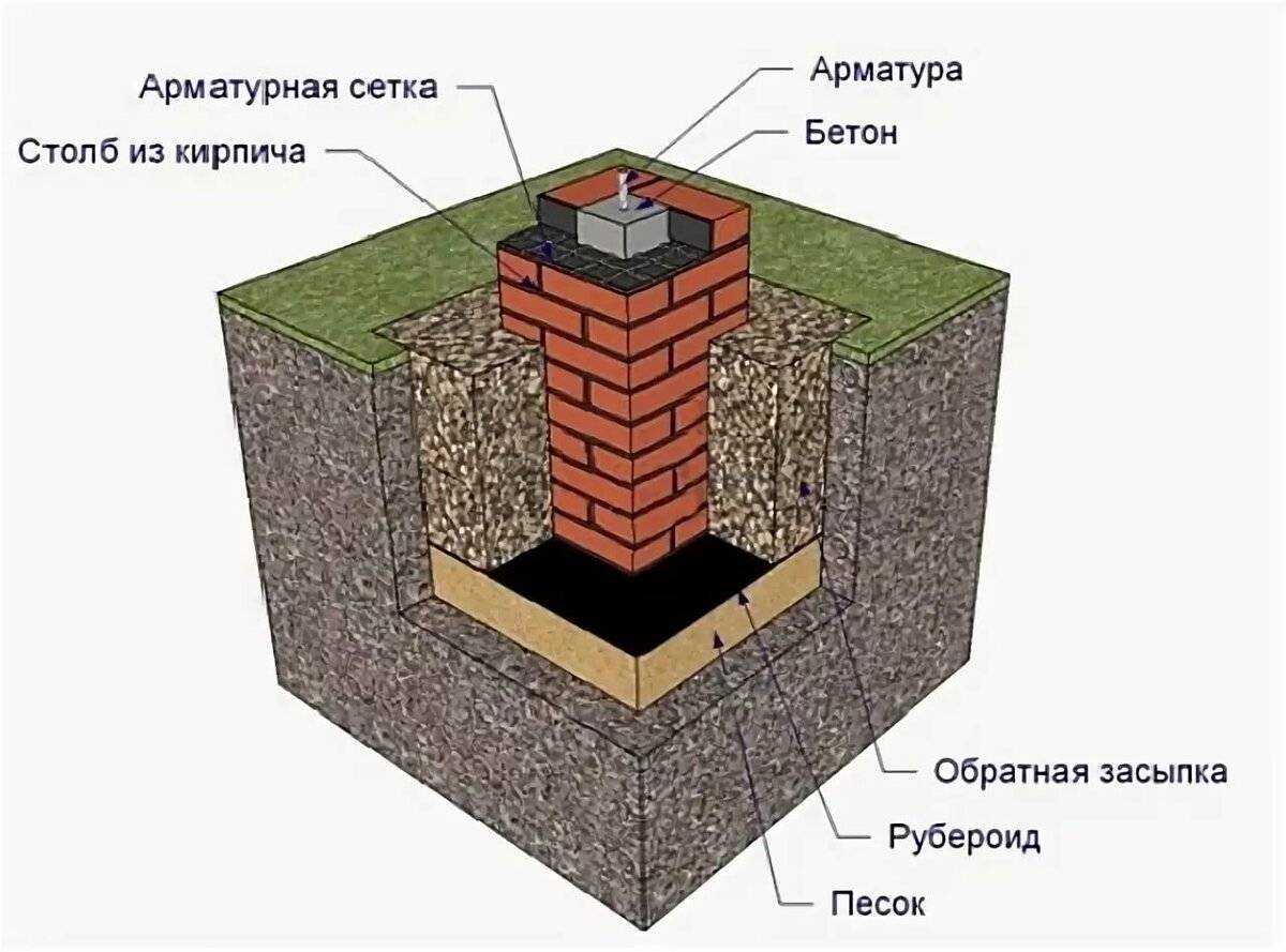 Как обустроить столбчатый фундамент своими руками