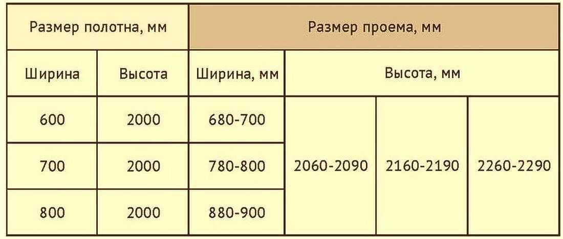 Стандартные размеры межкомнатных дверей и дверных проемов