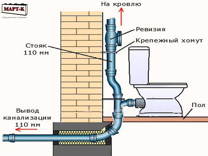 Как сделать канализацию на даче своими руками?