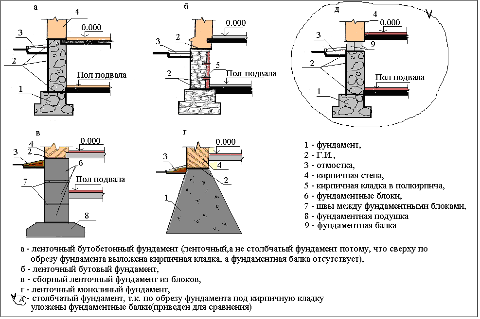 Железобетонный фундамент