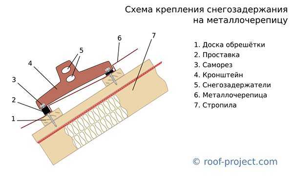 Снегозадержатели на крышу, виды снегозадержателей