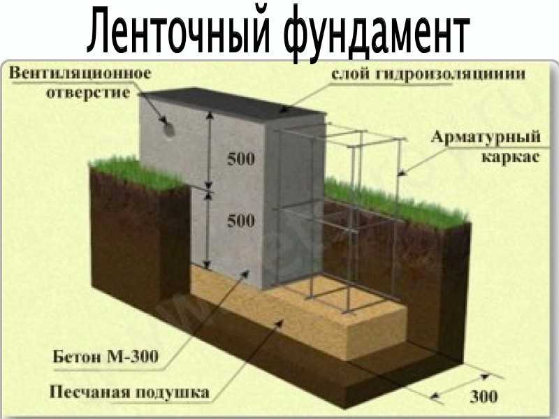 Пошаговая инструкция по заливке ленточного фундамента своими руками
