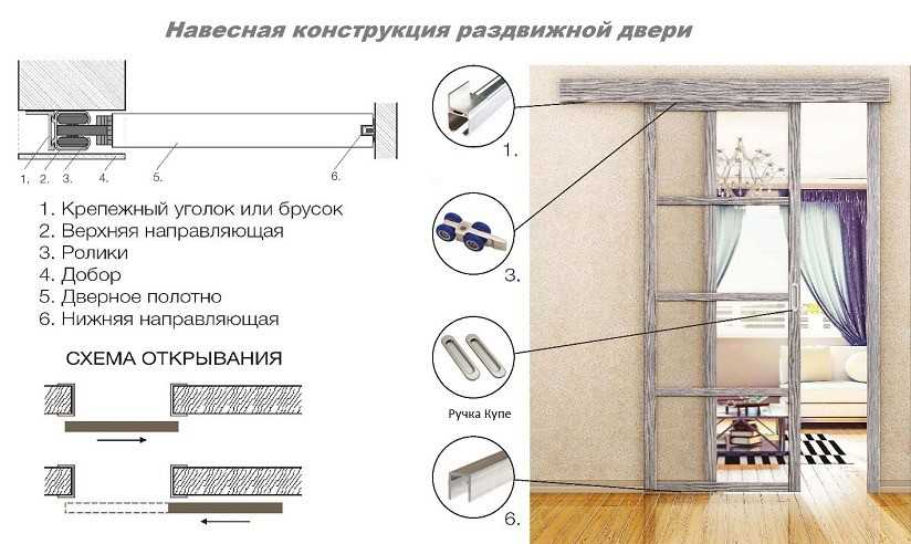 Двери купе для зонирования комнаты, топ 5 советов дизайнеров.