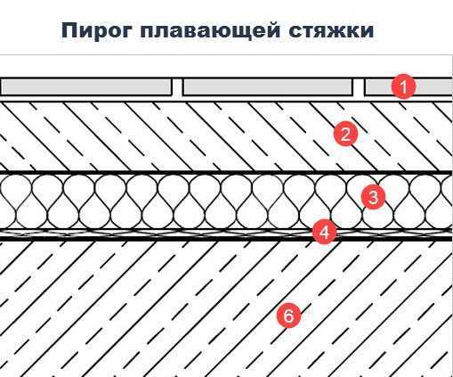 Плавающая стяжка пола своими руками