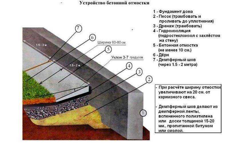 Как сделать бетонную отмостку вокруг дома своими руками: пошаговая инструкция